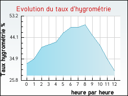 Evolution du taux d'hygrom�trie de la ville Moutier-d'Ahun